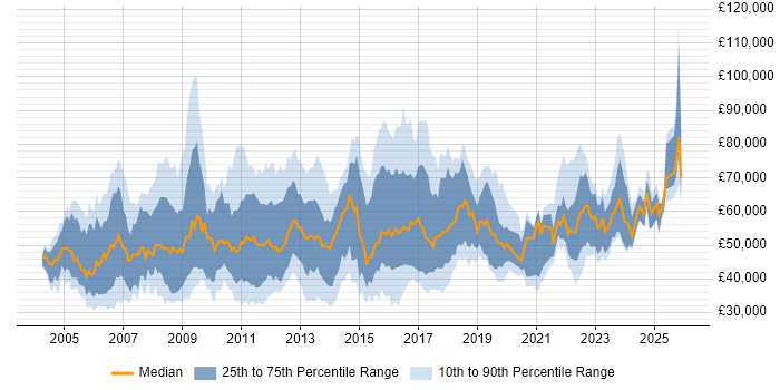 Salary distribution trend for jobs in the East of England citing Influencing Skills