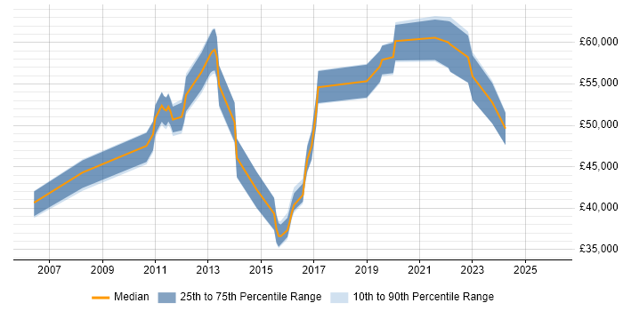 Salary distribution trend for jobs in the East of England citing Infoblox