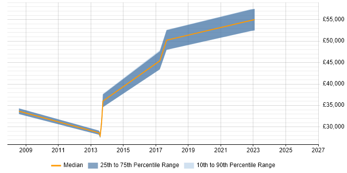 Salary distribution trend for jobs in the East of England citing Infor CloudSuite Industrial (formerly SyteLine)