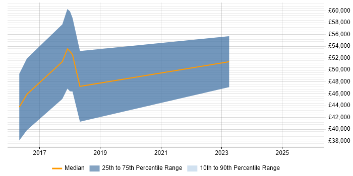 Salary distribution trend for jobs in the East of England citing Infor LN