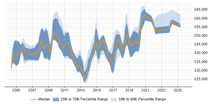Salary distribution trend for jobs in the East of England citing Informatics