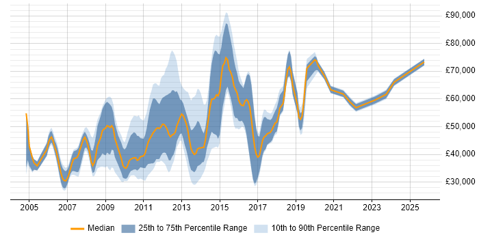 Salary distribution trend for jobs in the East of England citing Information Architecture Salary distribution trend for jobs in the East of England citing Information Architecture