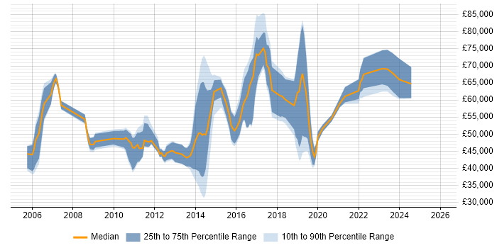 Salary distribution trend for jobs in the East of England citing Information Assurance