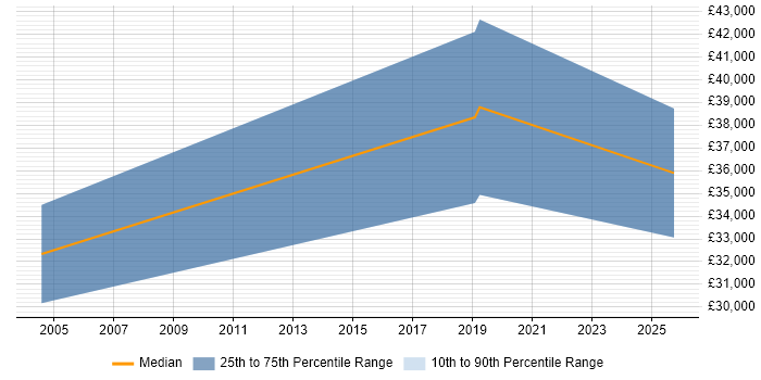 Salary distribution trend for Information Governance Officer job vacancies in the East of England Salary distribution trend for Information Governance Officer job vacancies in the East of England