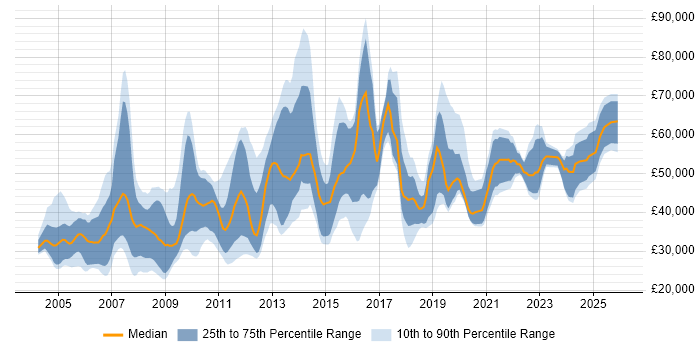 Salary distribution trend for jobs in the East of England citing Information Management
