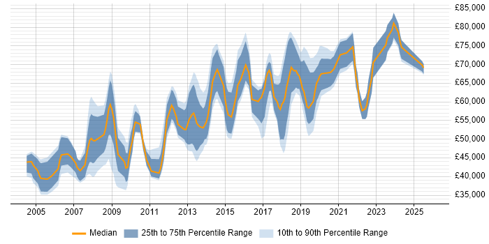 Salary distribution trend for Information Manager job vacancies in the East of England