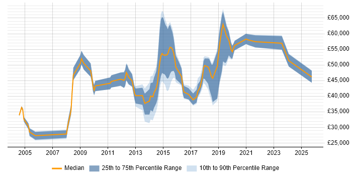Salary distribution trend for Information Officer job vacancies in the East of England Salary distribution trend for Information Officer job vacancies in the East of England