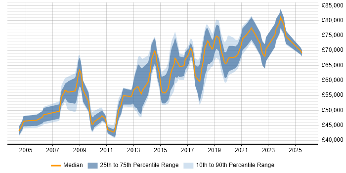 Salary distribution trend for Information Security Manager job vacancies in the East of England