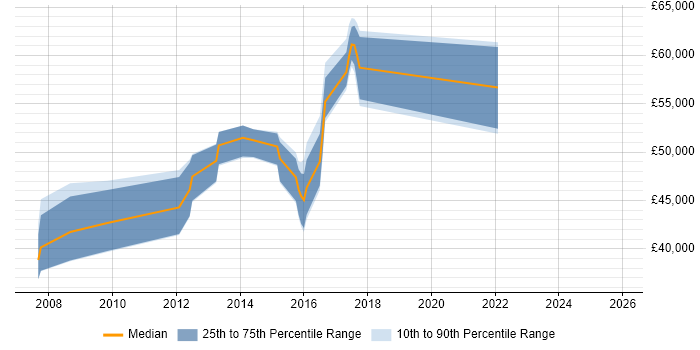 Salary distribution trend for Information Security Specialist job vacancies in the East of England