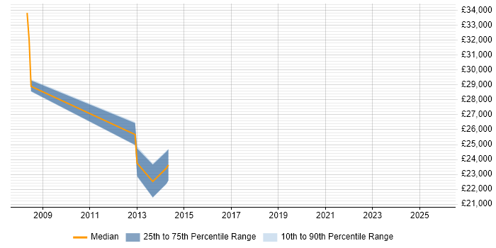 Salary distribution trend for Information Systems Officer job vacancies in the East of England