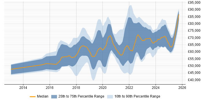 Salary distribution trend for jobs in the East of England citing Infrastructure as Code Salary distribution trend for jobs in the East of England citing Infrastructure as Code
