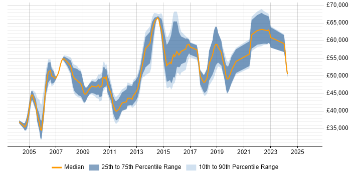 Salary distribution trend for Infrastructure Consultant job vacancies in the East of England