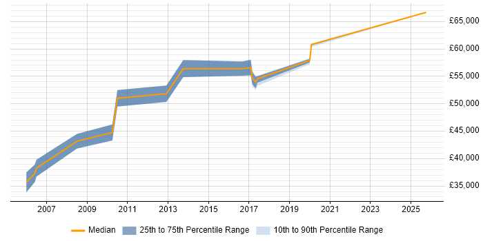 Salary distribution trend for Infrastructure Design Engineer job vacancies in the East of England Salary distribution trend for Infrastructure Design Engineer job vacancies in the East of England
