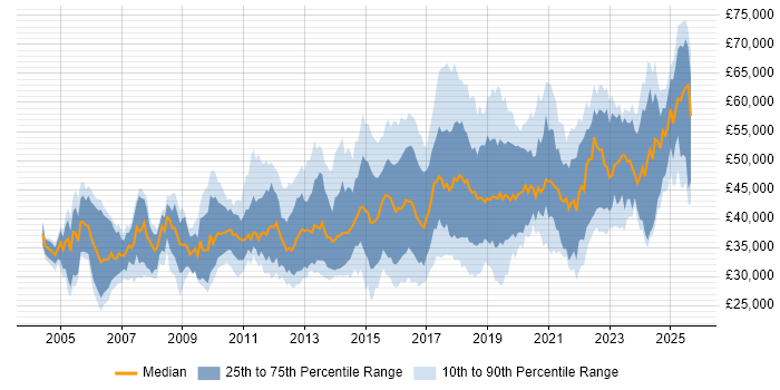 Salary distribution trend for Infrastructure Engineer job vacancies in the East of England