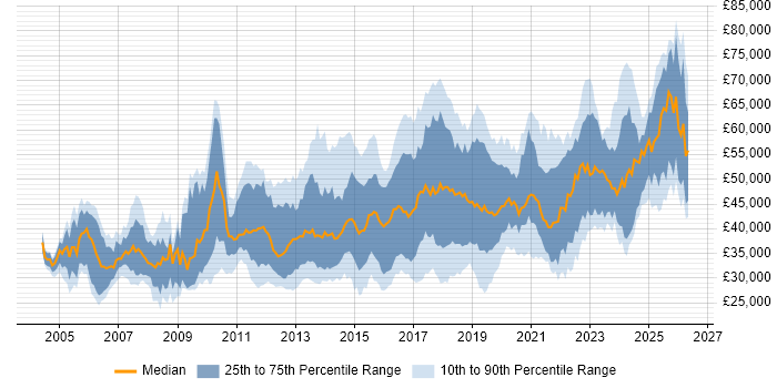 Salary distribution trend for jobs in the East of England citing Infrastructure Engineering