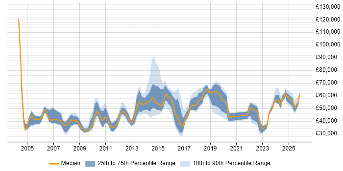 Salary distribution trend for jobs in the East of England citing Infrastructure Management