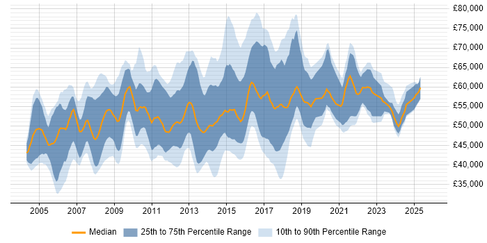 Salary distribution trend for Infrastructure Manager job vacancies in the East of England