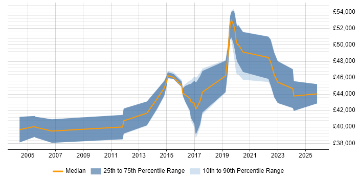 Salary distribution trend for Infrastructure Security Engineer job vacancies in the East of England