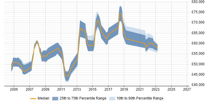 Salary distribution trend for Infrastructure Services Manager job vacancies in the East of England