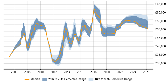 Salary distribution trend for Infrastructure Team Leader job vacancies in the East of England