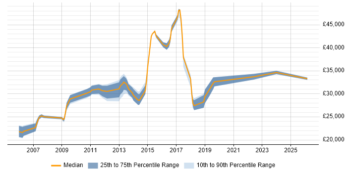 Salary distribution trend for Infrastructure Technician job vacancies in the East of England