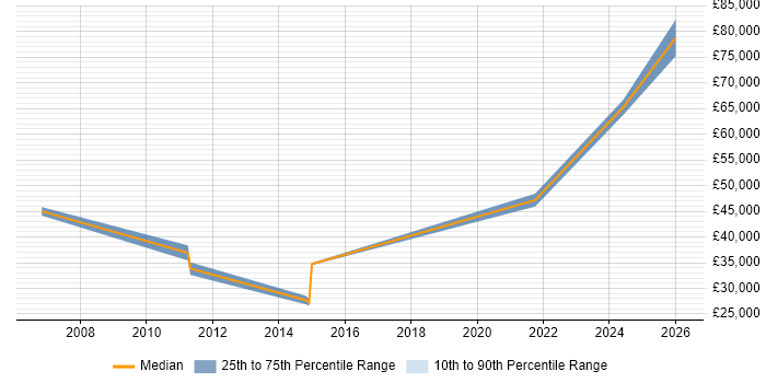 Salary distribution trend for Innovation Consultant job vacancies in the East of England