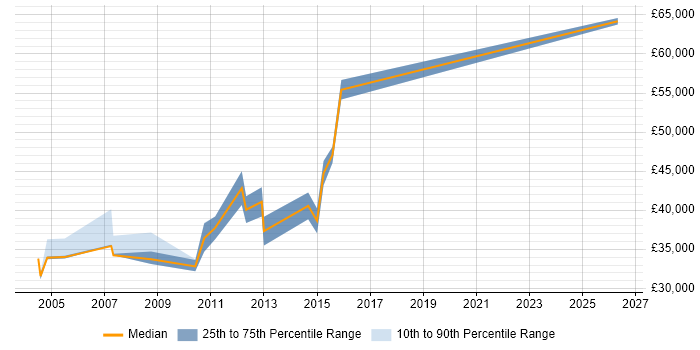 Salary distribution trend for Installation Manager job vacancies in the East of England