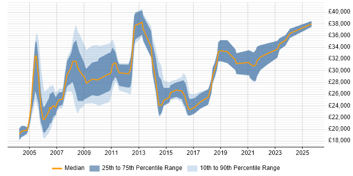 Salary distribution trend for Installations Engineer job vacancies in the East of England Salary distribution trend for Installations Engineer job vacancies in the East of England