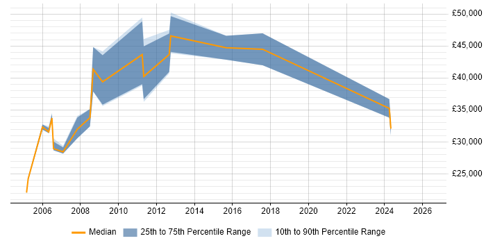 Salary distribution trend for Instructor job vacancies in the East of England