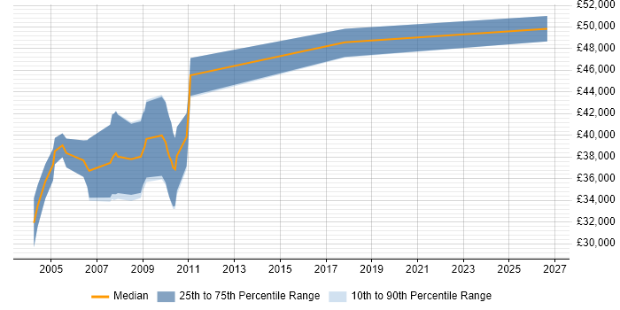 Salary distribution trend for Instrumentation Engineer job vacancies in the East of England