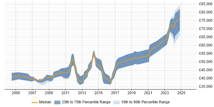 Salary distribution trend for Insurance Systems Analyst job vacancies in the East of England