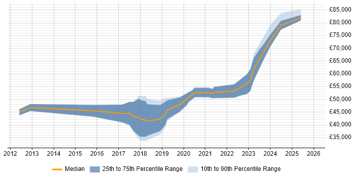Salary distribution trend for jobs in the East of England citing Insurtech