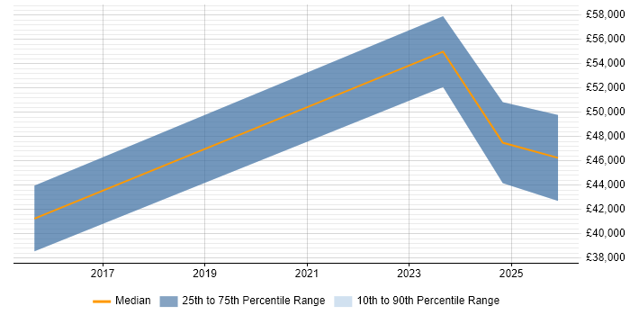 Salary distribution trend for jobs in the East of England citing Intacct