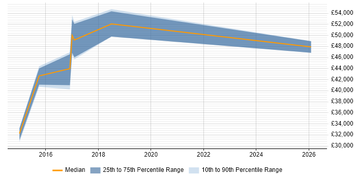 Salary distribution trend for jobs in the East of England citing Intapp