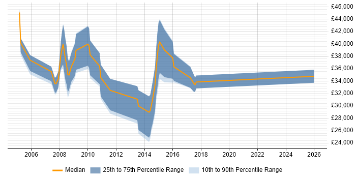 Salary distribution trend for jobs in the East of England citing Integrated Marketing