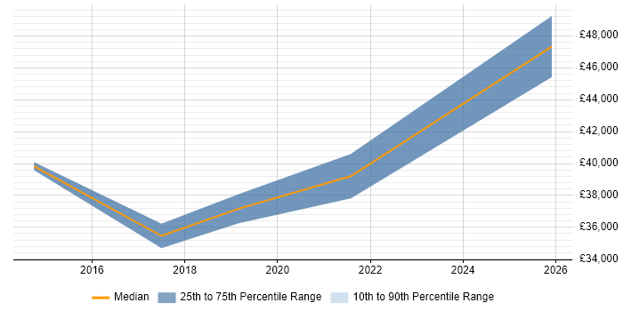 Salary distribution trend for jobs in the East of England citing Integrated Workplace Management System