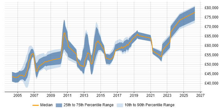 Salary distribution trend for Integration Manager job vacancies in the East of England