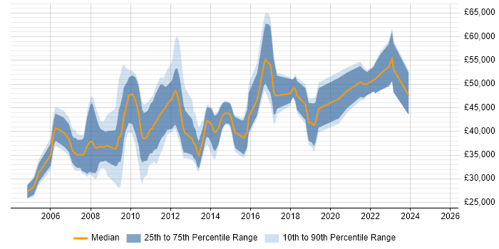 Salary distribution trend for jobs in the East of England citing Interaction Design