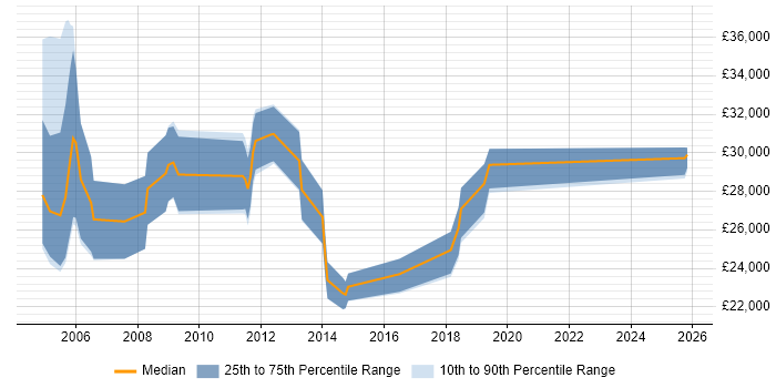 Salary distribution trend for Internal Account Manager job vacancies in the East of England