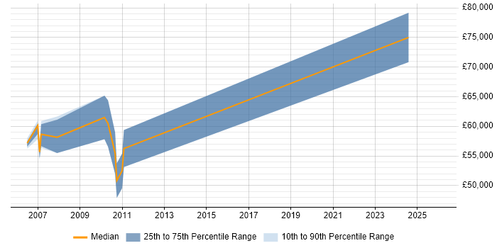 Salary distribution trend for Internal Audit Manager job vacancies in the East of England