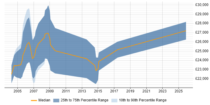 Salary distribution trend for Internal Sales Executive job vacancies in the East of England