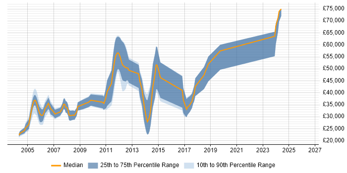 Salary distribution trend for Internet Developer job vacancies in the East of England