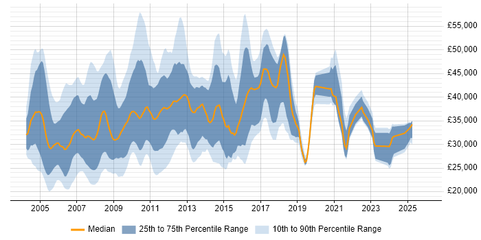 Salary distribution trend for jobs in the East of England citing Intranet