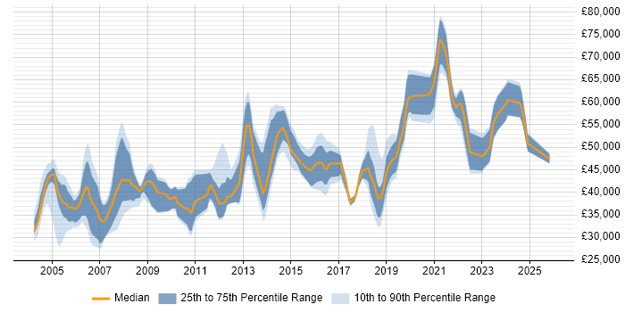 Salary distribution trend for jobs in the East of England citing Intrusion Detection