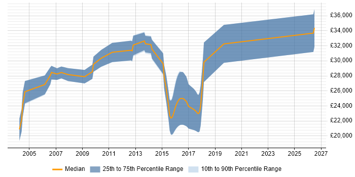 Salary distribution trend for jobs in the East of England citing Inventory Control