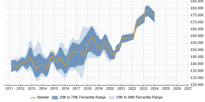 Salary distribution trend for iOS Developer job vacancies in the East of England