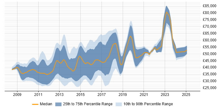 Salary distribution trend for jobs in the East of England citing iOS Development