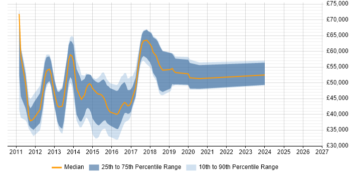 Salary distribution trend for jobs in the East of England citing iOS SDK
