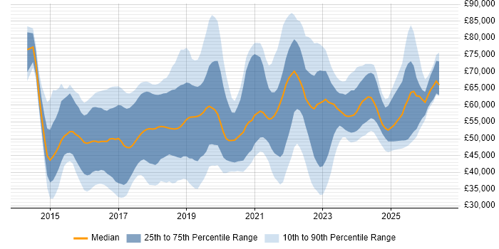 Salary distribution trend for jobs in the East of England citing IoT