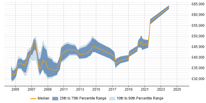 Salary distribution trend for IP Engineer job vacancies in the East of England